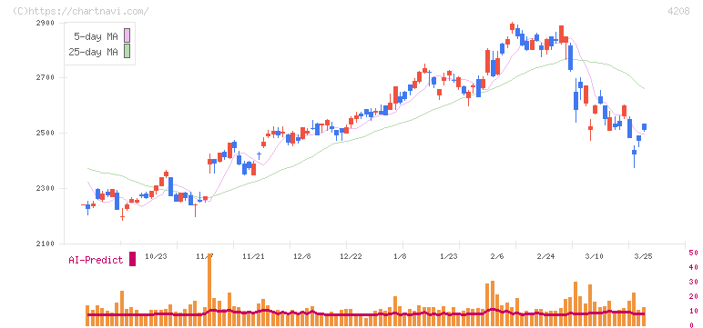 ＵＢＥ(4208)の日足チャート