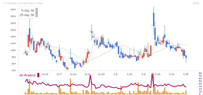 ビーマップ(4316)の日足チャート