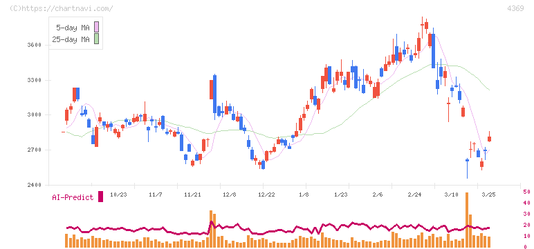 トリケミカル研究所(4369)の日足チャート