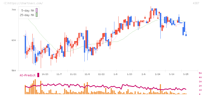 ＺＵＵ(4387)の日足チャート