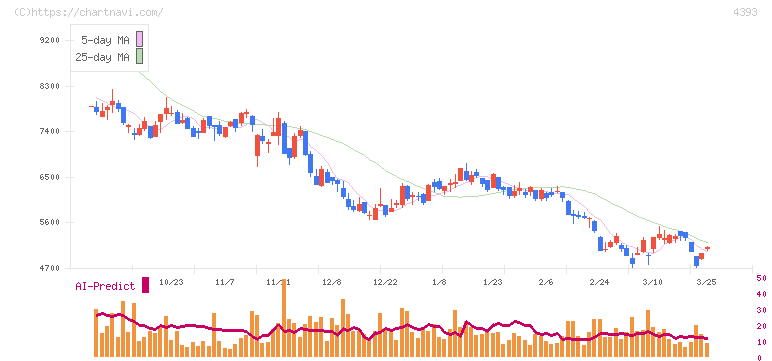バンク・オブ・イノベーション(4393)の日足チャート
