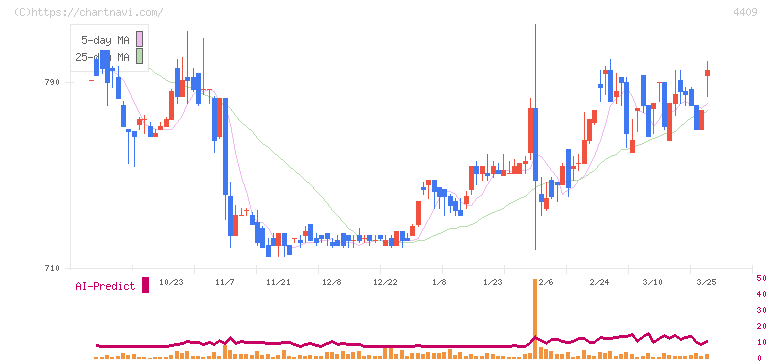 東邦化学工業(4409)の日足チャート