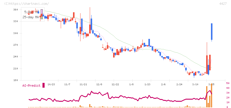ＥｄｕＬａｂ(4427)の日足チャート