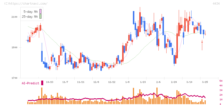 サーバーワークス(4434)の日足チャート