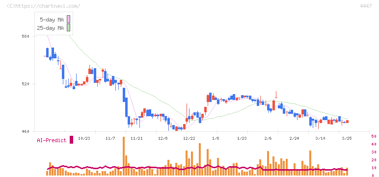 ピー・ビーシステムズ(4447)の日足チャート
