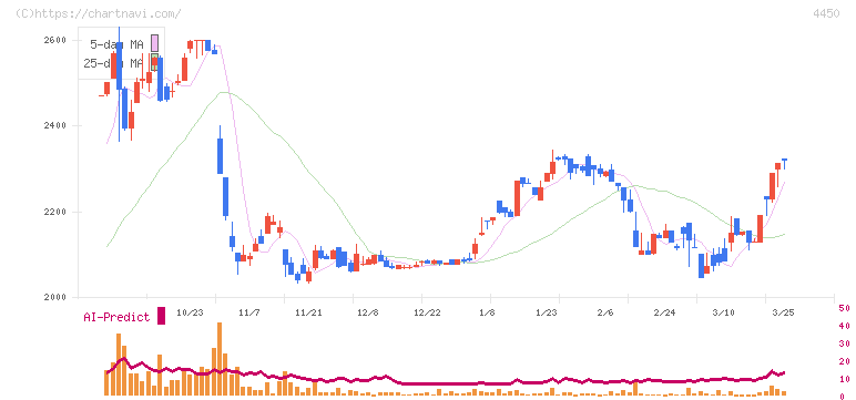 パワーソリューションズ(4450)の日足チャート
