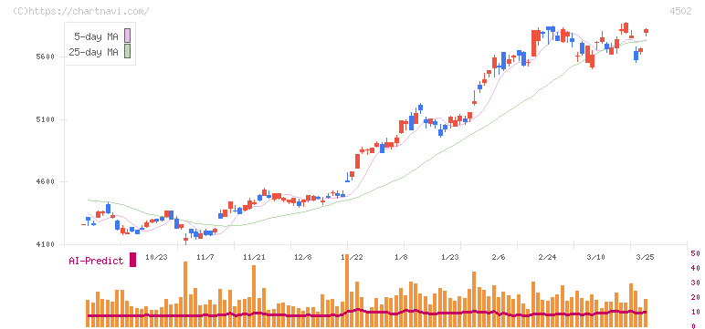 武田薬品工業(4502)の日足チャート