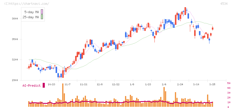 持田製薬(4534)の日足チャート