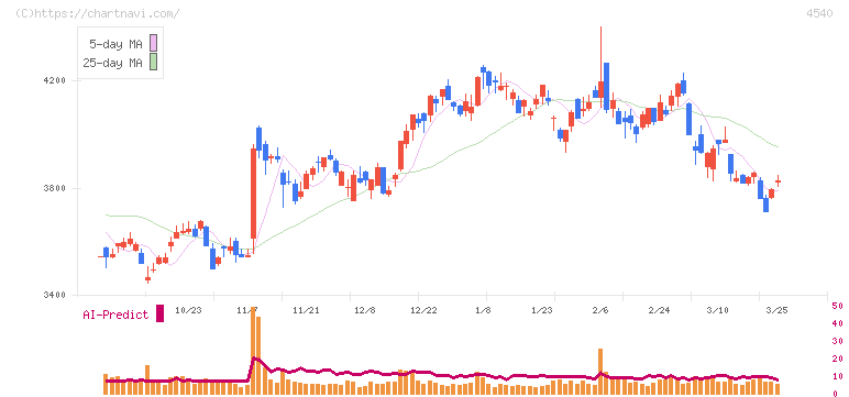 ツムラ(4540)の日足チャート