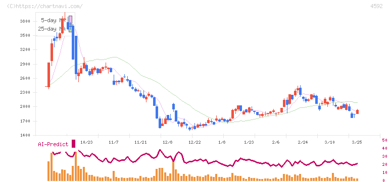 サンバイオ(4592)の日足チャート