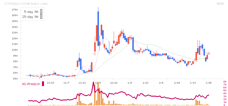 ＲＳＣ(4664)の日足チャート