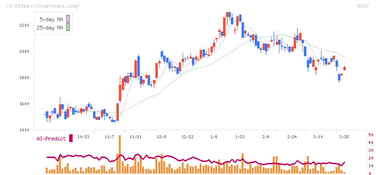 アイサンテクノロジー(4667)の日足チャート
