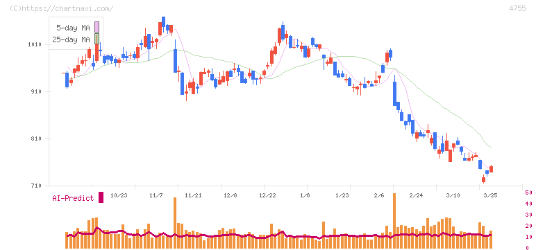 楽天グループ(4755)の日足チャート