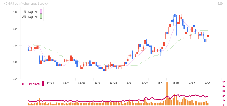 日本エンタープライズ(4829)の日足チャート