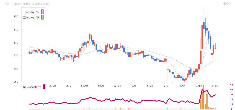 坪田ラボ(4890)の日足チャート