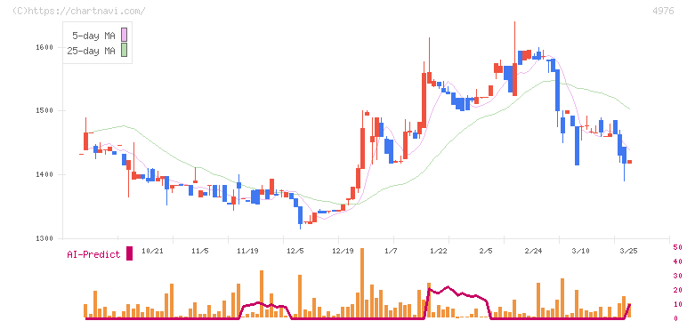 東洋ドライルーブ(4976)の日足チャート