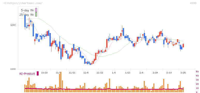 フマキラー(4998)の日足チャート