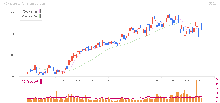 コスモエネルギーホールディングス(5021)の日足チャート