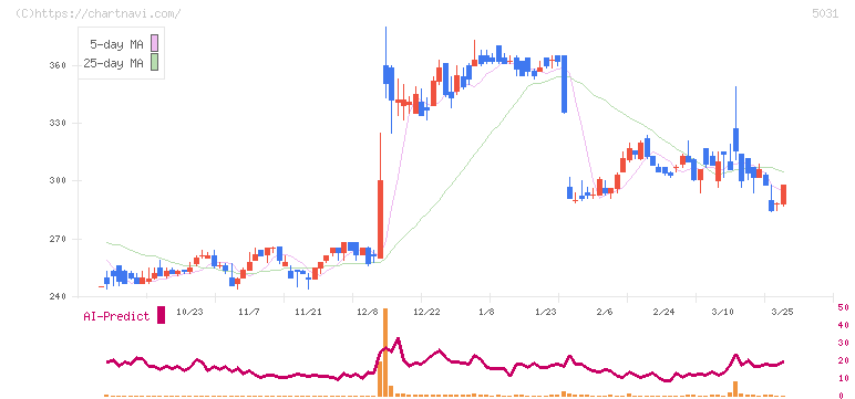 モイ(5031)の日足チャート
