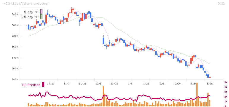 ＡＮＹＣＯＬＯＲ(5032)の日足チャート