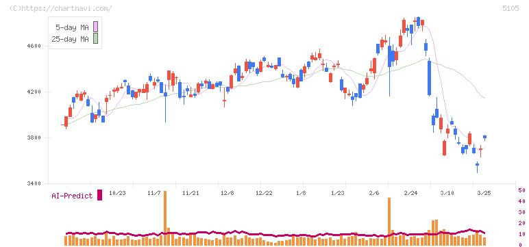 ＴＯＹＯ　ＴＩＲＥ(5105)の日足チャート