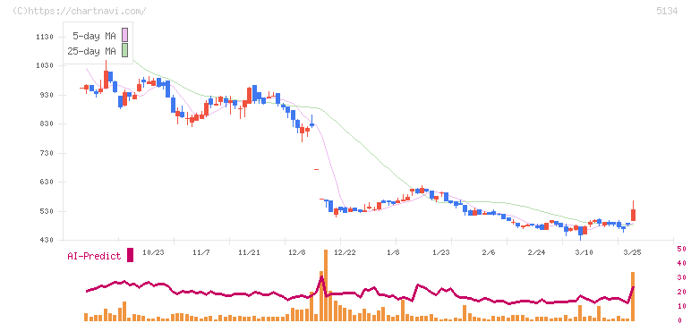 ＰＯＰＥＲ(5134)の日足チャート