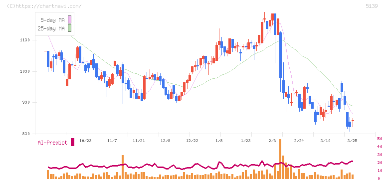 オープンワーク(5139)の日足チャート