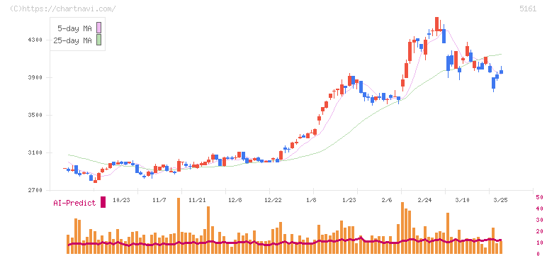 西川ゴム工業(5161)の日足チャート