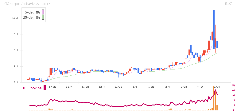 朝日ラバー(5162)の日足チャート