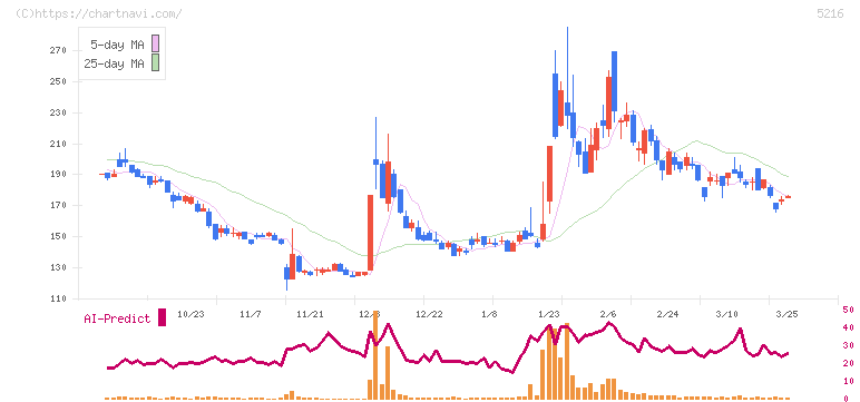 倉元製作所(5216)の日足チャート