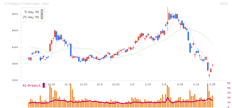 太平洋セメント(5233)の日足チャート