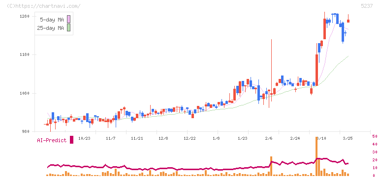 ノザワ(5237)の日足チャート