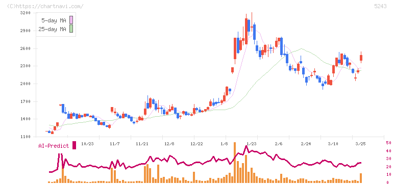 ｎｏｔｅ(5243)の日足チャート