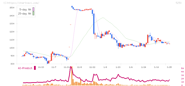 ＧＭＯプライム・ストラテジー(5250)の日足チャート