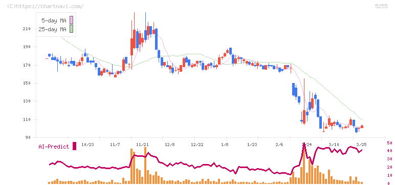 モンスターラボ(5255)の日足チャート