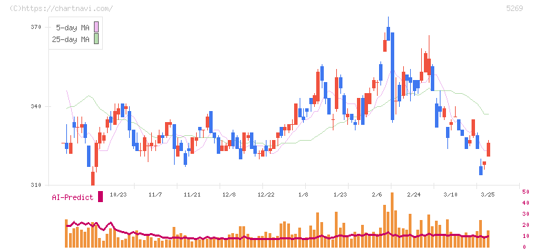 日本コンクリート工業(5269)の日足チャート