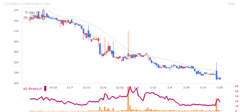 ＡＳＡＨＩ　ＥＩＴＯホールディングス(5341)の日足チャート