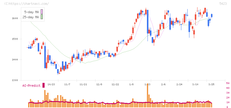 東京製鐵(5423)の日足チャート