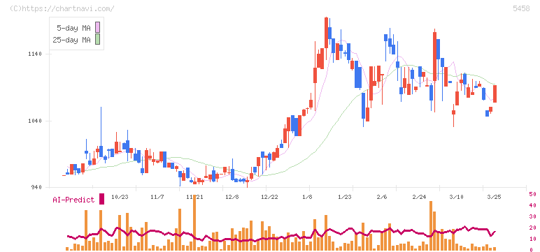 高砂鐵工(5458)の日足チャート