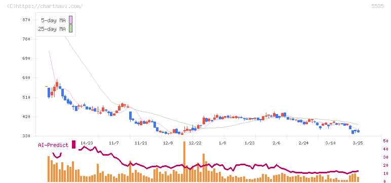 ミガロホールディングス(5535)の日足チャート