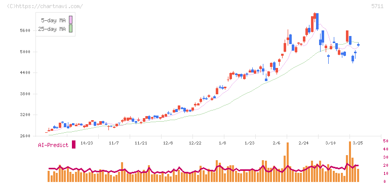 三菱マテリアル(5711)の日足チャート