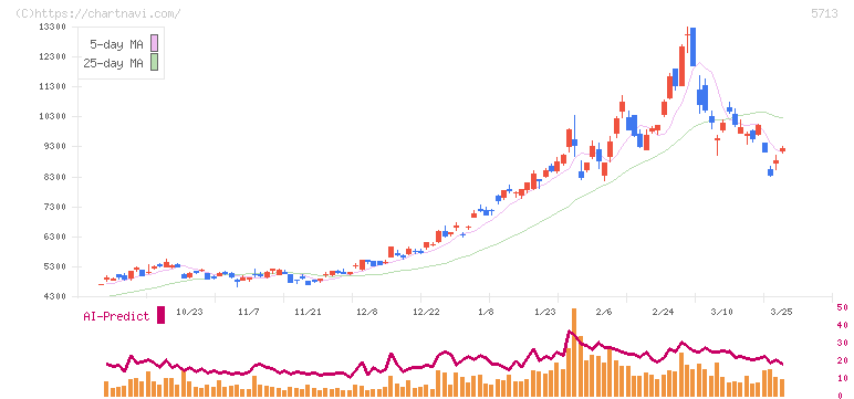 住友金属鉱山(5713)の日足チャート