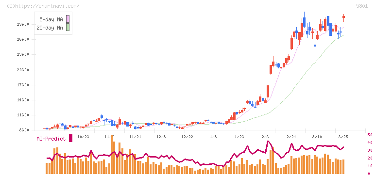 古河電気工業(5801)の日足チャート