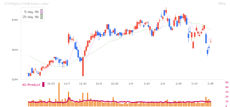 東洋製罐グループホールディングス(5901)の日足チャート