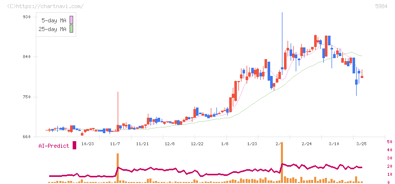 兼房(5984)の日足チャート