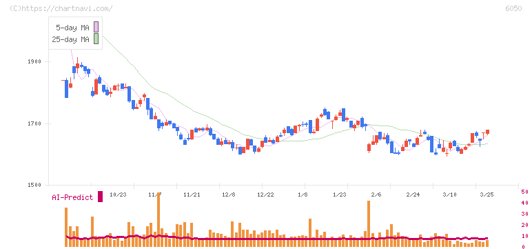 イー・ガーディアン(6050)の日足チャート