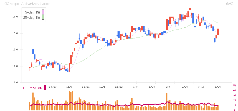 チャーム・ケア・コーポレーション(6062)の日足チャート