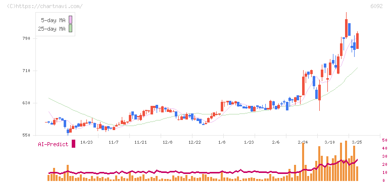 エンバイオ・ホールディングス(6092)の日足チャート