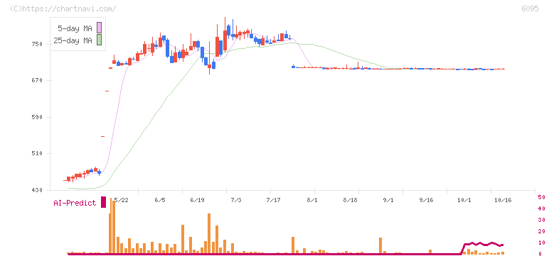 メドピア(6095)の日足チャート