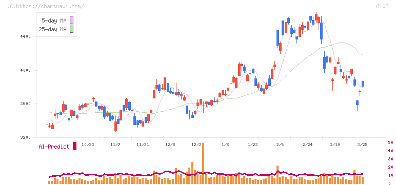 オークマ(6103)の日足チャート
